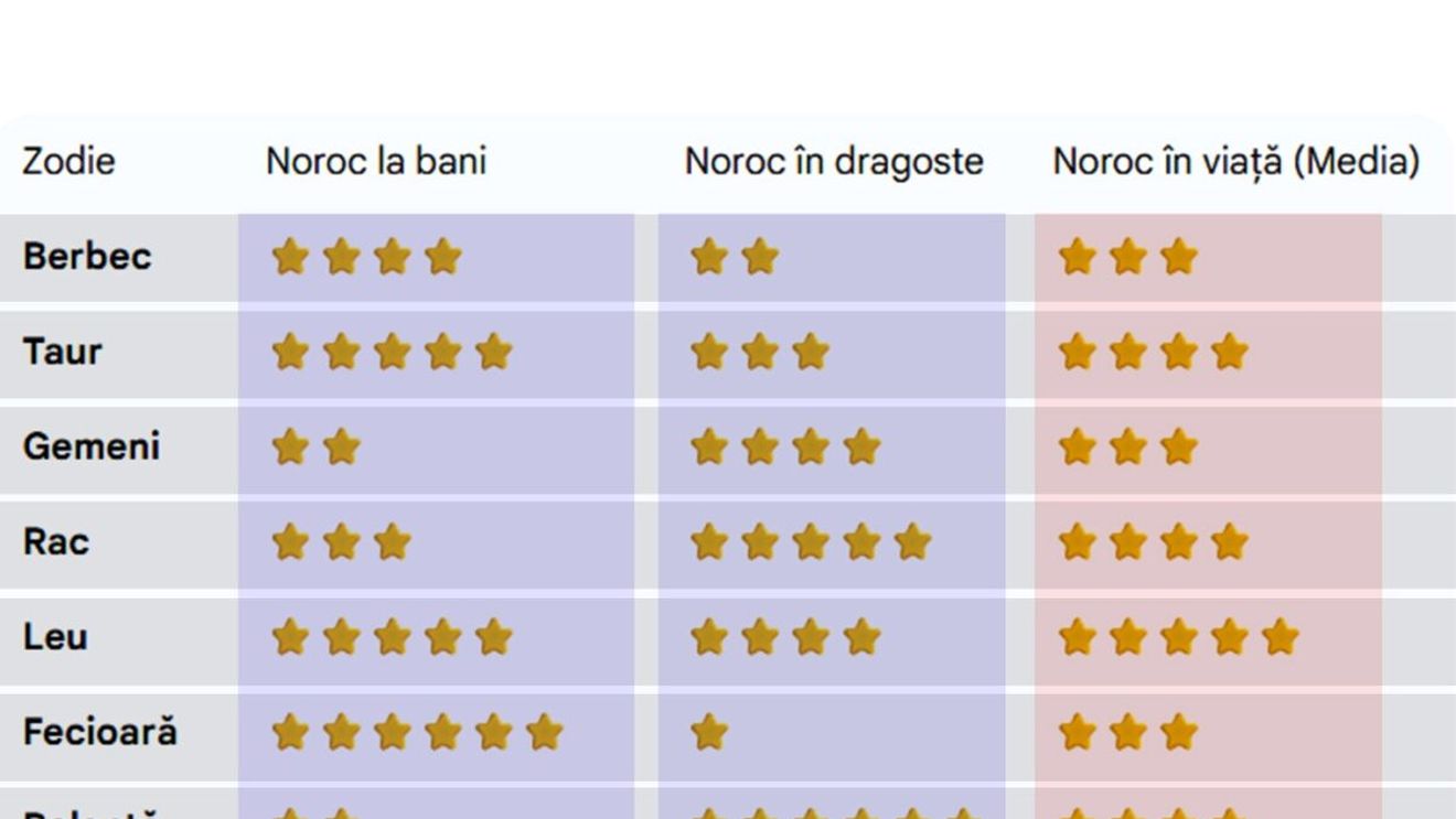 Cât de norocos ești în viață, de fapt, în funcție de zodia ta. Care sunt cei mai norocoși nativi: la bani și în dragoste