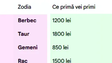 Ce primă de Crăciun vei primi, în funcție de zodia ta. Tabel complet | Nativii care vor încasa cei mai mulți bani