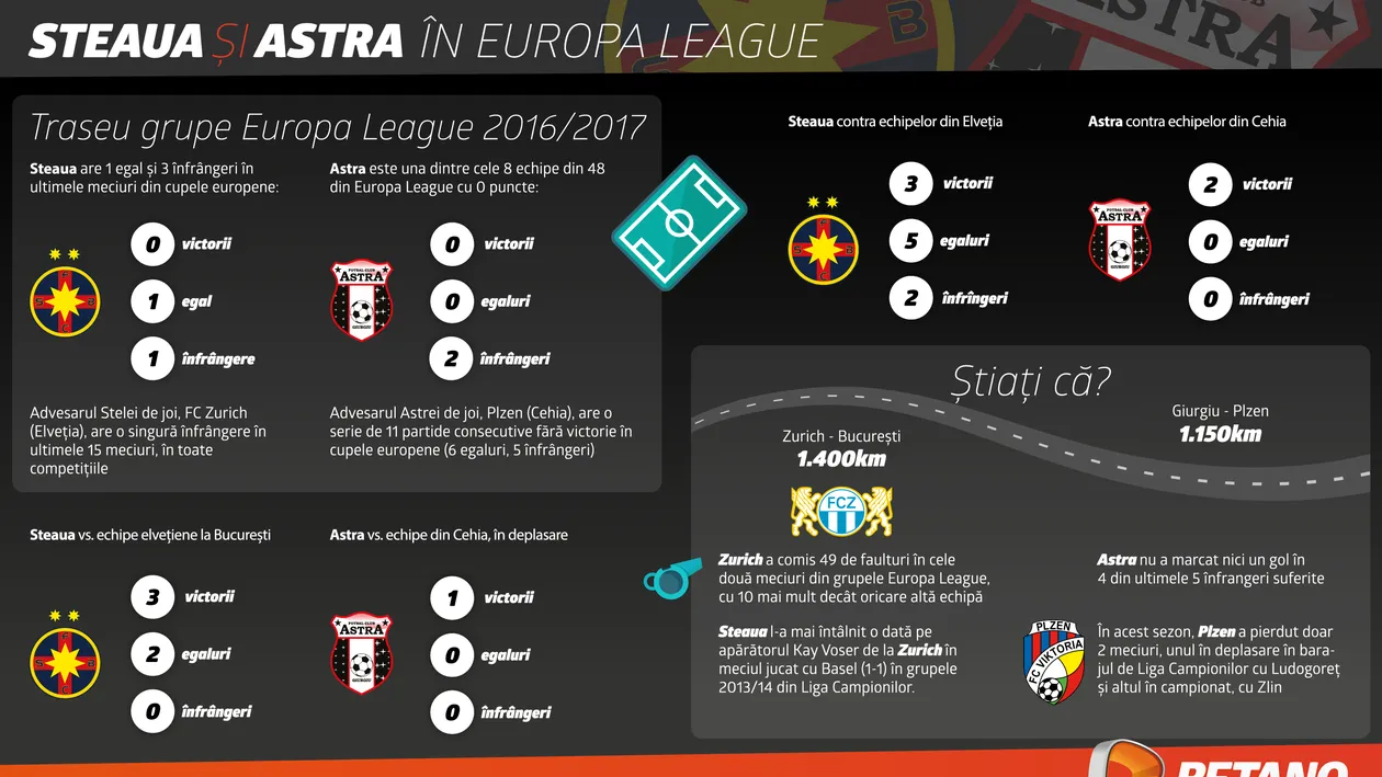 (P) Europa League: Steaua luptă pentru calificare, Astra pentru onoare