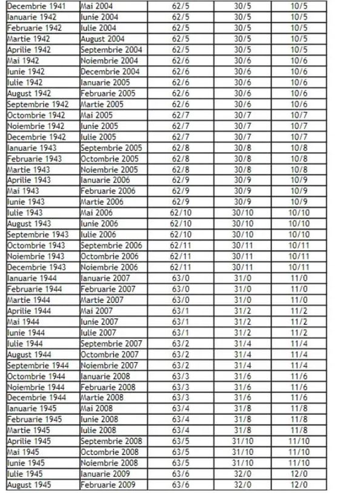 Tabel complet pentru bărbați și femei | În ce an ieși la pensie în România, în funcție de data nașterii