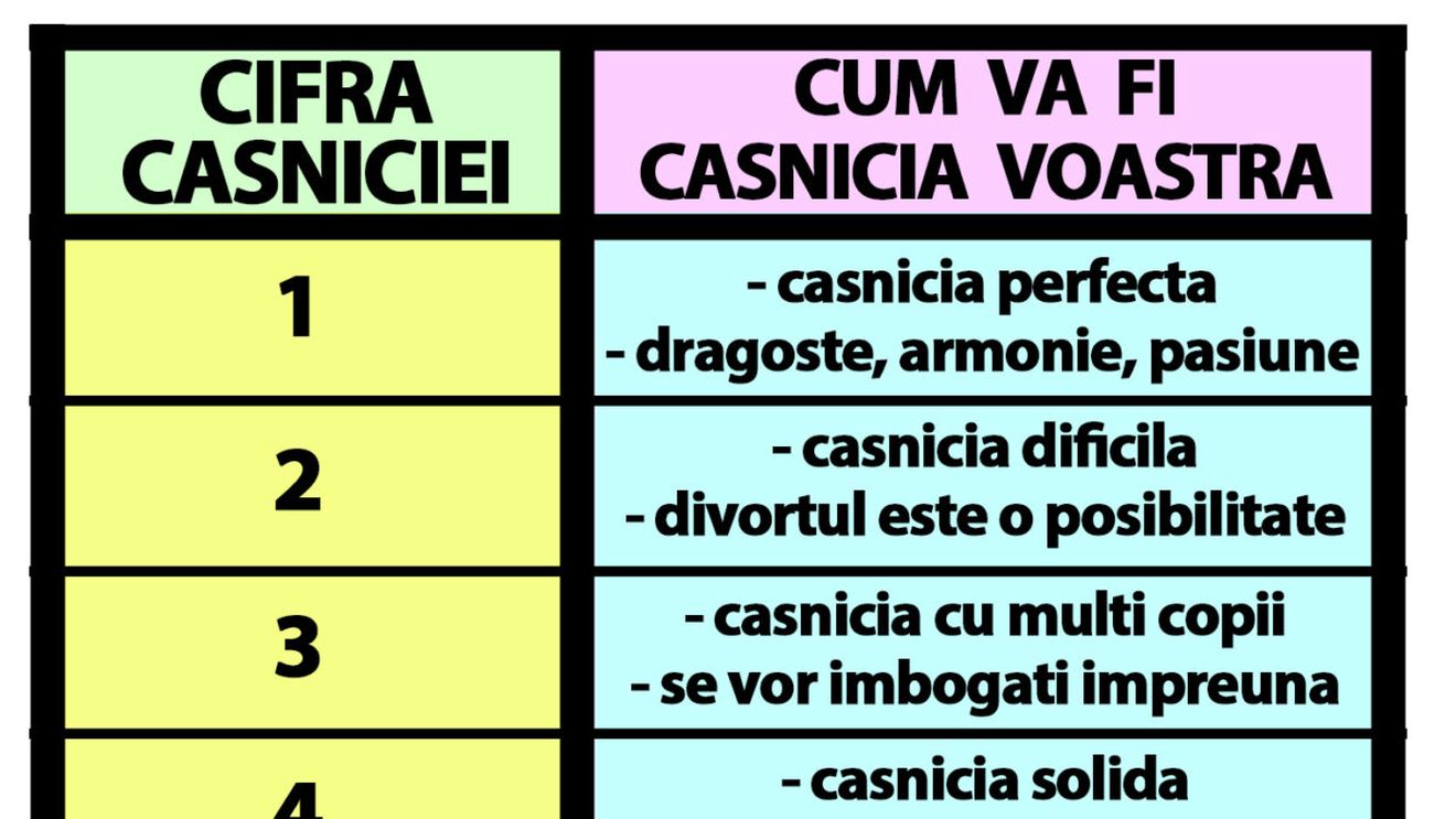 Tabelul divorțurilor | Data nunții își spune cum va fi căsnicia ta, de fapt. Cine divorțează și cine nu