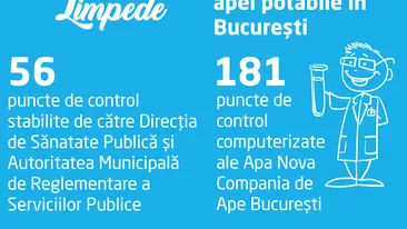 Să fie limpede! Raport privind calitatea apei potabile în Bucureşti  în 25.09.2017