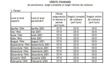 Tabel complet pentru bărbați și femei | În ce an ieși la pensie în România, în funcție de data nașterii