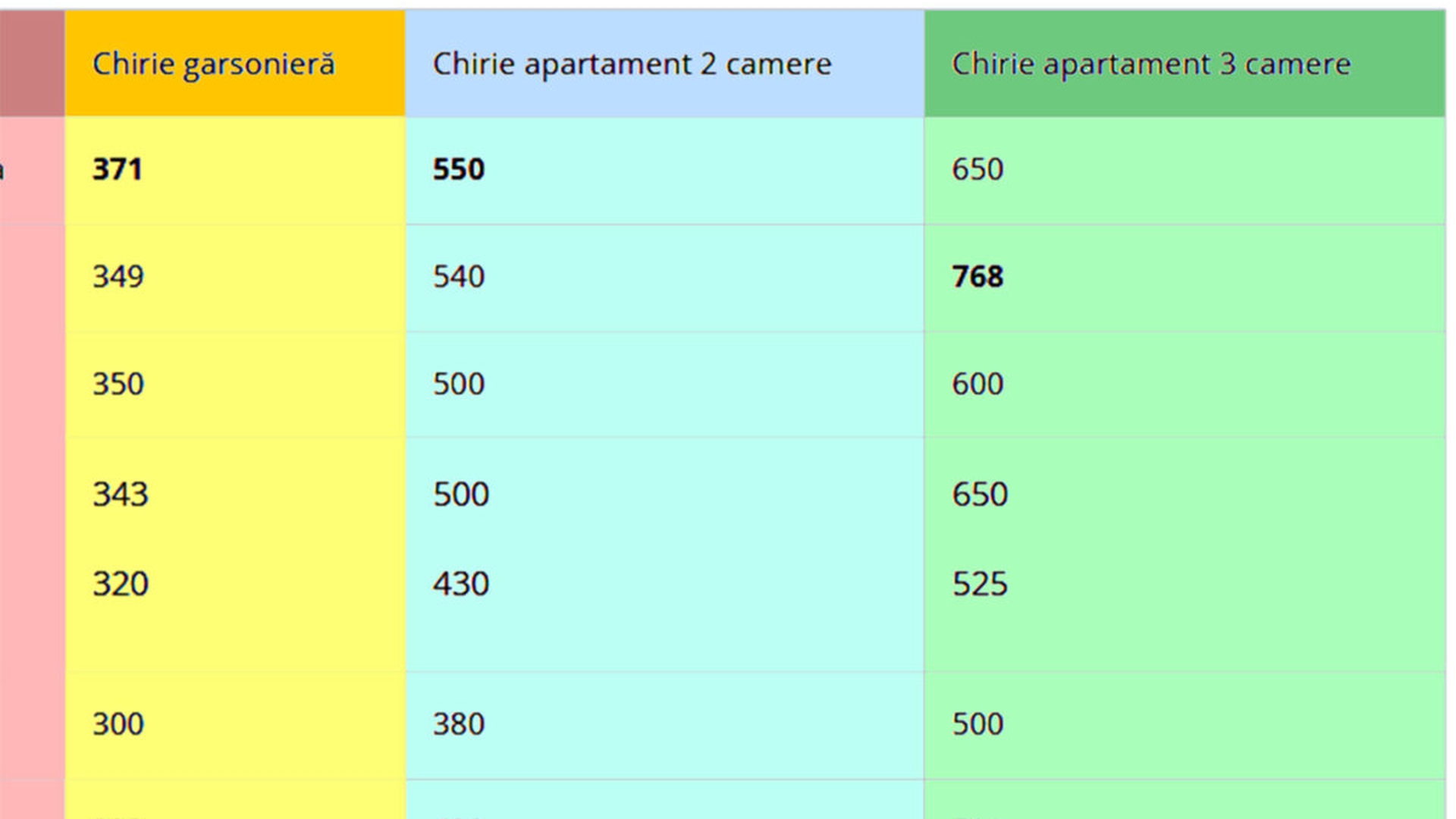 TOP 10 - Orașele din România cu cele mai scumpe chirii la garsoniere și apartamente. Surpriză: Pe ce loc este Bucureștiul