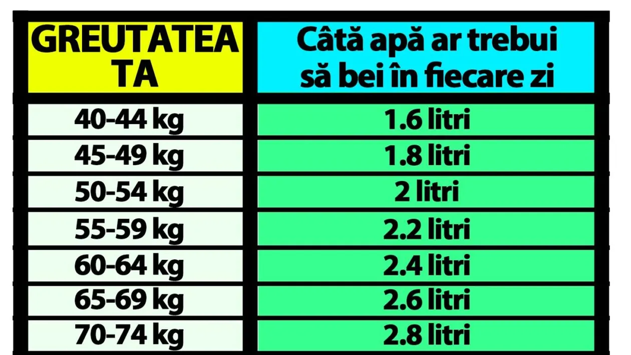 Tabelul apei la români | Câți litri de apă trebuie să bei zilnic, în funcție de câte kilograme ai
