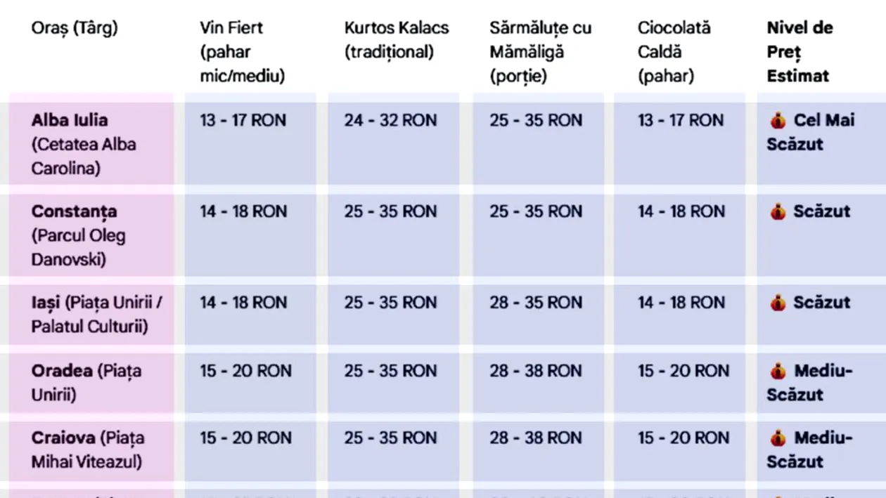 TOP 10 - Cele mai scumpe Târguri de Crăciun din România în 2025. În ce oraș este cel mai ieftin