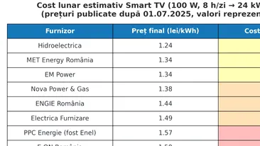 TABEL | Câți lei plătim în fiecare lună pentru un singur televizor smart, în funcție de furnizorul de energie electrică