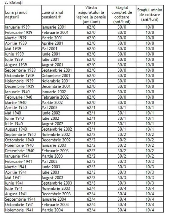 Tabel complet pentru bărbați și femei | În ce an ieși la pensie în România, în funcție de data nașterii