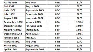 Tabel complet pentru femei și bărbați | Ce pensie vei primi, în funcție de luna și anul nașterii și de stagiul complet de cotizare