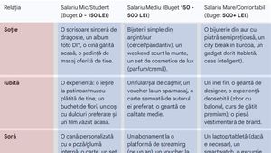 Tabel idei cadouri Crăciun | Ce cadou să îi faci, în funcție de salariul tău și de legătura cu ea: soție, iubită, soră, mamă, verișoară, mătușă sau prietenă
