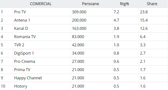 Audienţa posturilor TV miercuri, 11 septembrie, pe intervalul serialului Sacrificiul (20.00-22.00), pe publicul COMERCIAL