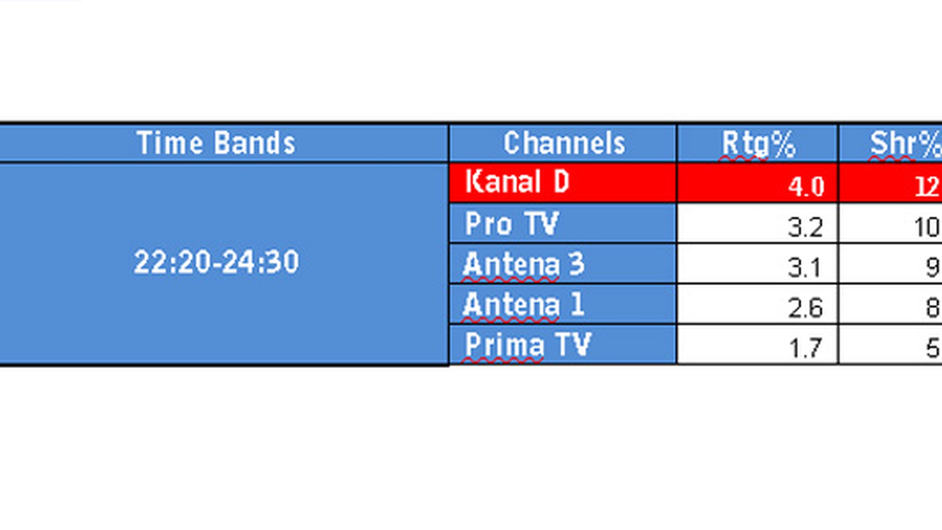 CANCAN TV, pe primul loc in preferintele telespectatorilor!