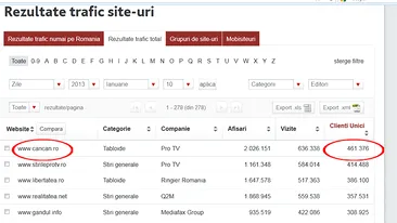 Premiera in traficul de net din Romania! CANCAN.RO, primul site cu peste 400.000 de unici zilnic, pentru 4 zile consecutiv