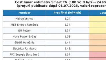 TABEL | Câți lei plătim în fiecare lună pentru un singur televizor smart, în funcție de furnizorul de energie electrică