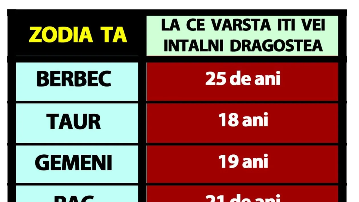 Tabelul iubirii | La ce vârstă își va întâlni fiecare zodie sufletul pereche