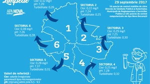 Să fie limpede!  Raport privind calitatea apei potabile în Bucureşti  în 29.09.2017