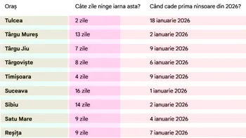 Meteo 2026 | Câte zile ninge în orașul tău, în ianuarie și februarie, potrivit meteorologilor ANM și Accueweather