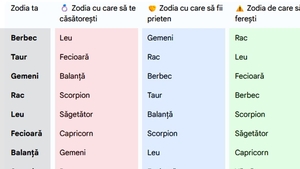 Tabel zodii | Cu ce zodie trebuie să te căsătorești, cu care să devii prieten și de care să te ferești, în funcție de zodia ta