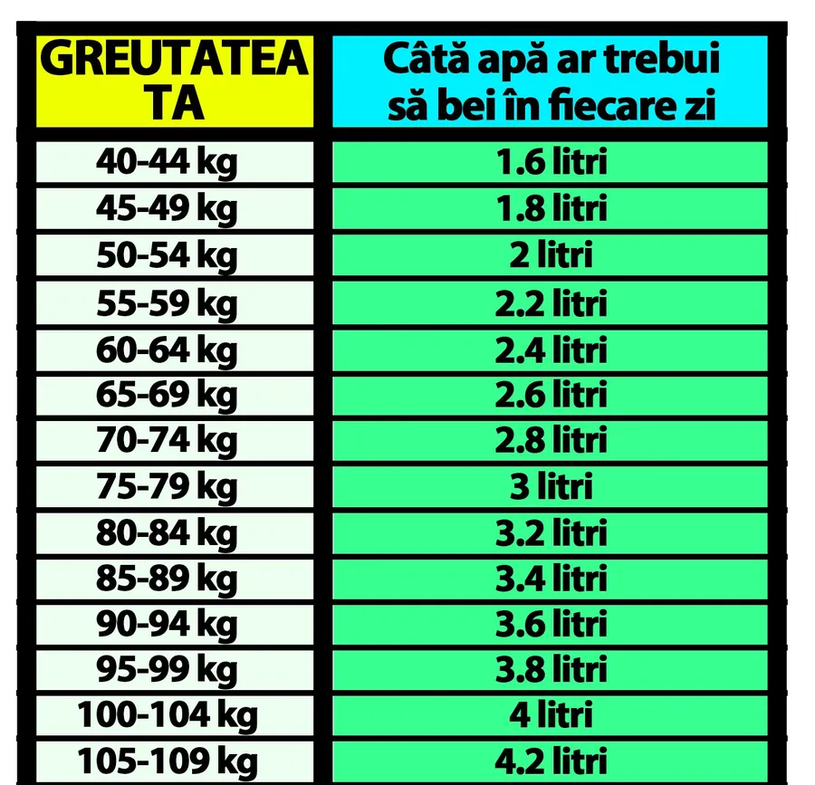 Tabelul apei la români | Câți litri de apă trebuie să bei zilnic, în funcție de câte kilograme ai