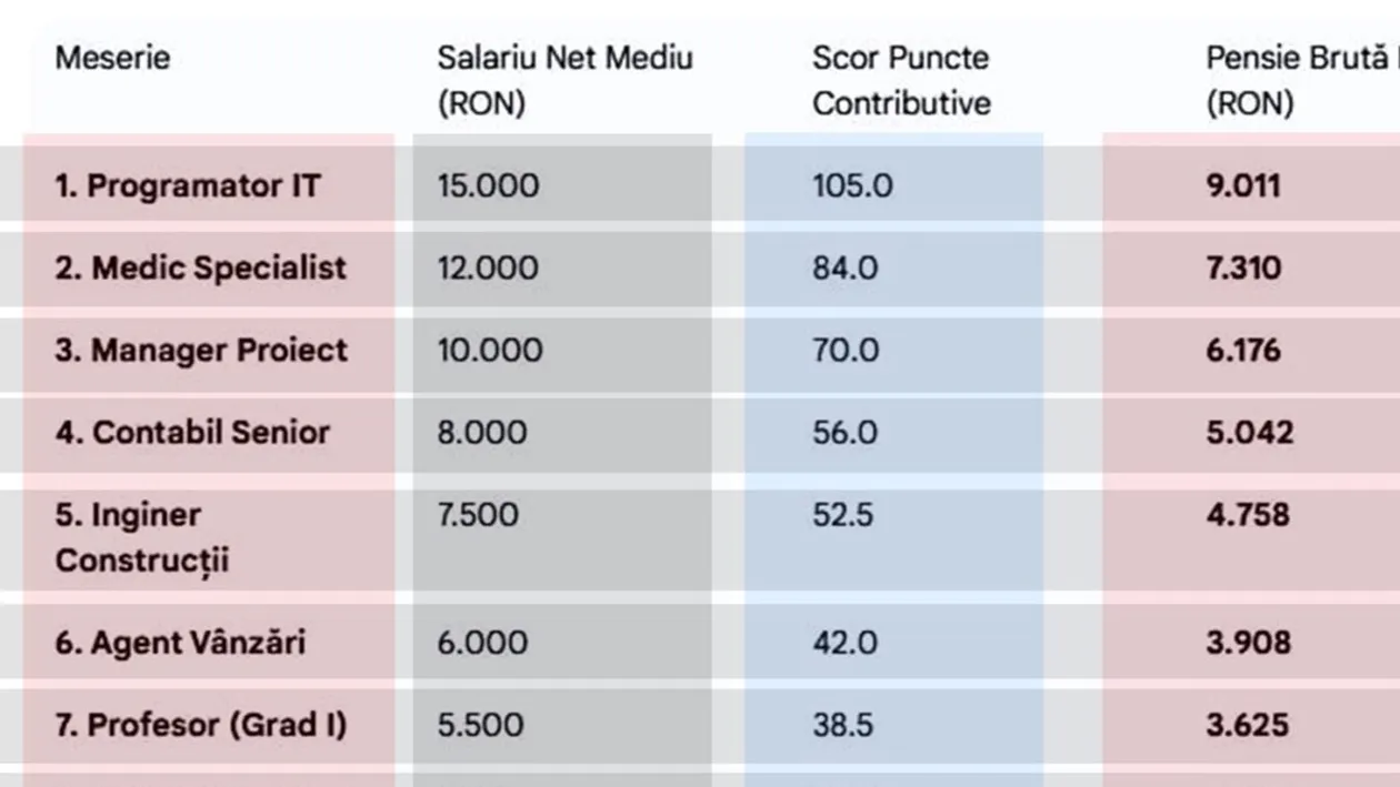 Am făcut calculul. Ce pensie vei primi în funcție de meseria ta, daca ai muncit 35 de ani cu carte de muncă. Tabel complet