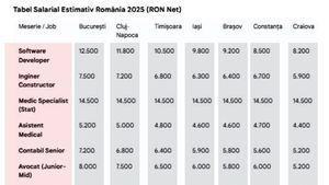 Câștigi prea puțin? Ce salariu ar trebui să ai, de fapt, în funcție de job și de orașul în care locuiești. Tabel complet pentru România