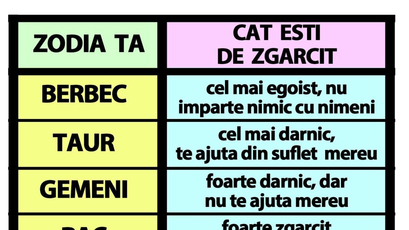Tabelul zgârceniei la români | Cât de egoist ești, în funcție de zodia ta