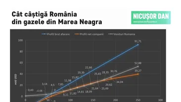 România va câștiga cel mai puțin, la nivel european, din exploatarea gazelor din Marea Neagră