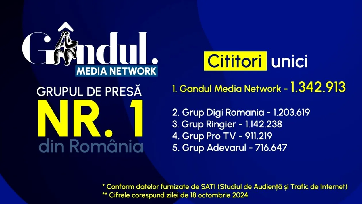 Gândul Media Network, din nou grupul de presă nr. 1 din România