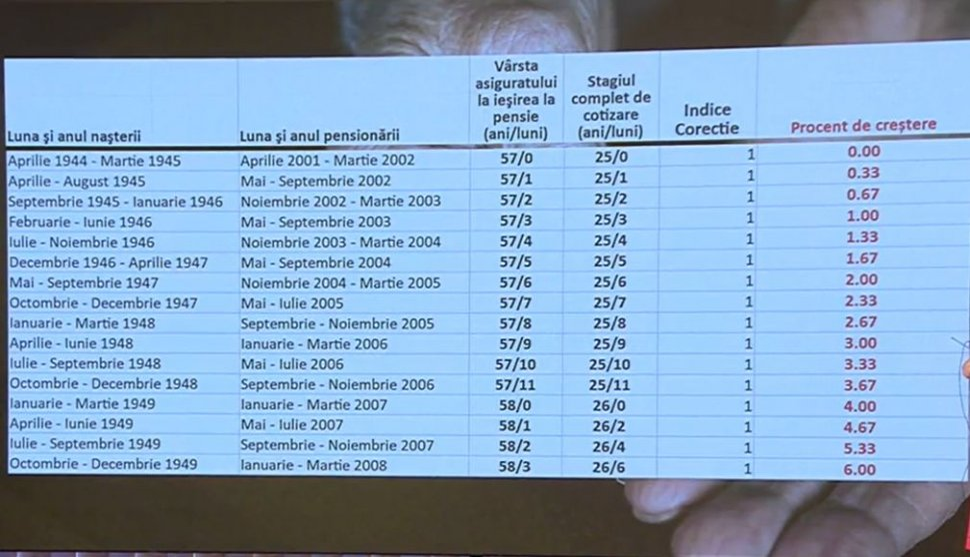 Cine sunt pensionarii care vor primi pensii cu 30% mai mari. Șeful CNPP a anunțat datele exacte pentru mărirea indemnizației