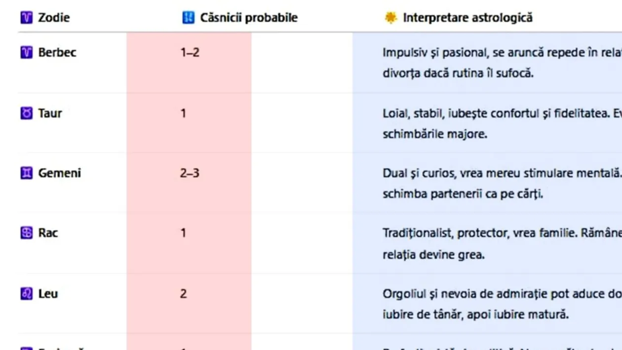 Tabel zodii | Câte căsnicii vei avea de-a lungul vieții, în funcție de zodia ta