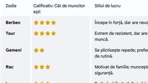 Cât de muncitor sau de leneș ești, în funcție de zodia ta. Tabel complet pentru toate zodiile