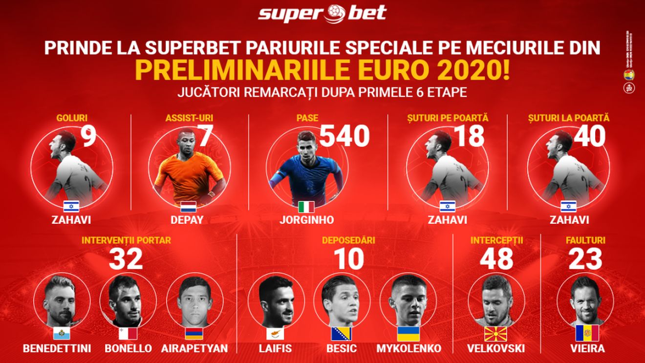 Superlativele calificărilor la Euro 2020