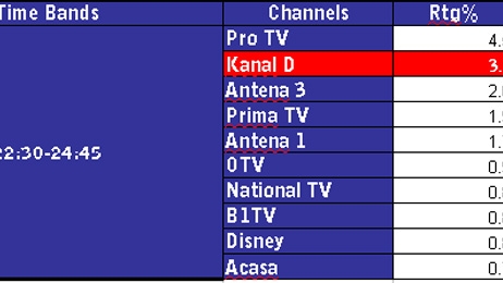 CANCAN TV, in topul preferintelor telespectatorilor! Dezvaluirile Oanei Zavoranu au tinut 516.000 de romani in fata televizoarelor!