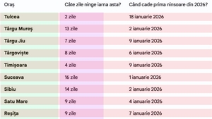 Meteo 2026 | Câte zile ninge în orașul tău, în ianuarie și februarie, potrivit meteorologilor ANM și Accueweather