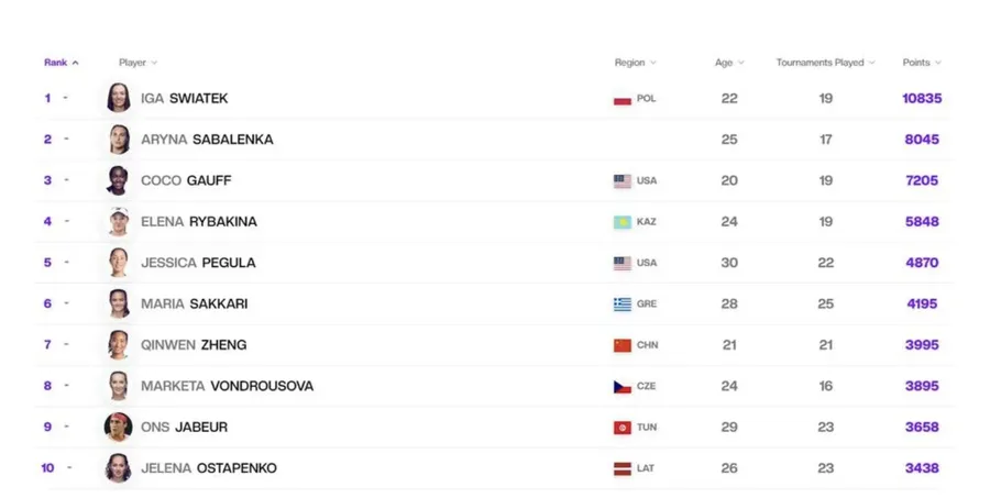 Top 10 mondial WTA/foto: WTA