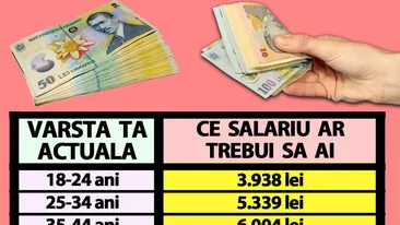 Tabelul salariilor românilor | Află câți bani ar trebui să câștigi acum, în 2023, în funcție de vârsta ta actuală