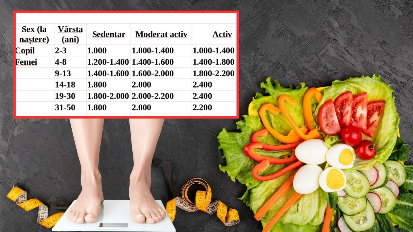 Tabel complet | Câte calorii trebuie să mănânci în funcție de vârsta ta și de activitățile zilnice