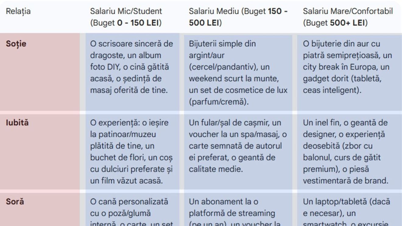 Tabel idei cadouri Crăciun | Ce cadou să îi faci, în funcție de salariul tău și de legătura cu ea: soție, iubită, soră, mamă, verișoară, mătușă sau prietenă