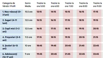 Tabel ore de somn | La ce oră trebuie să te culci, în funcție de vârstă și de ora la care vrei să te trezești