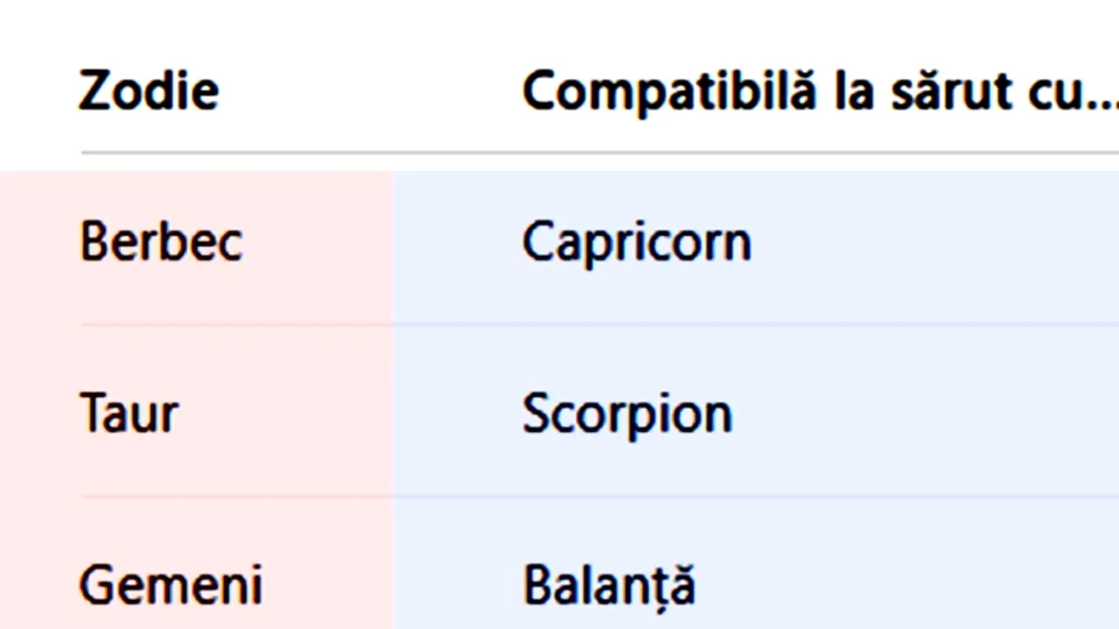 Tabel zodii | Cu cine ești compatibil la sărut, în funcție de zodia ta
