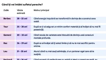 La ce vârstă îți vei găsi sufletul pereche, în funcție de zodie. Tabel complet pentru toate cele 12 zodii