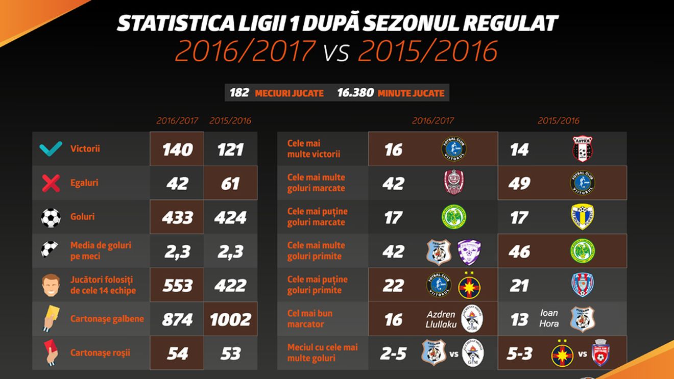 (P) Comparaţie: Primele două sezoane regulate din istoria Ligii 1