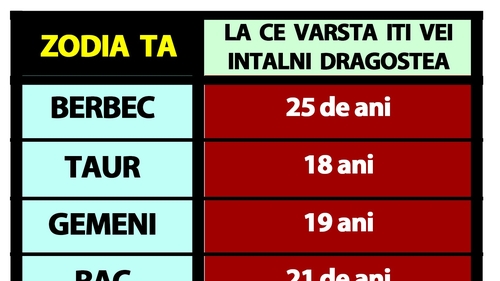 Tabelul iubirii | La ce vârstă își va întâlni fiecare zodie sufletul pereche