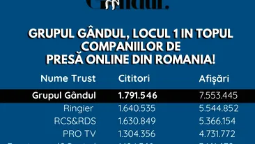 OFICIAL. Grupul Gândul, locul 1 în topul companiilor de presă online din România!