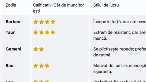 Cât de muncitor sau de leneș ești, în funcție de zodia ta. Tabel complet pentru toate zodiile