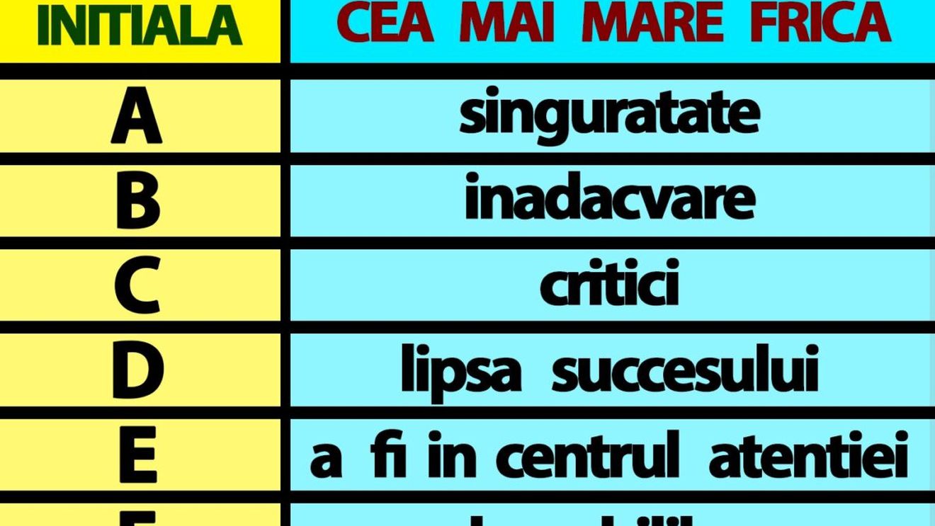 Tabelul fricilor | Care este cea mai mare frică a ta, în funcție de prima literă a prenumelui