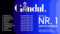Gândul, cel mai citit site din România. Locul 1 între publicațiile quality. Gândul Media Network conduce clasamentul în rândurile grupurilor de presă, la nivel național
