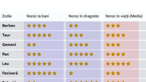 Cât de norocos ești în viață, de fapt, în funcție de zodia ta. Care sunt cei mai norocoși nativi: la bani și în dragoste