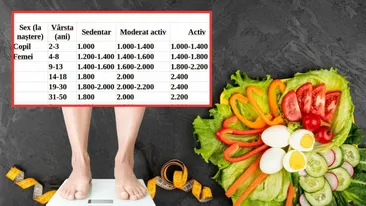 Tabel complet | Câte calorii trebuie să mănânci în funcție de vârsta ta și de activitățile zilnice