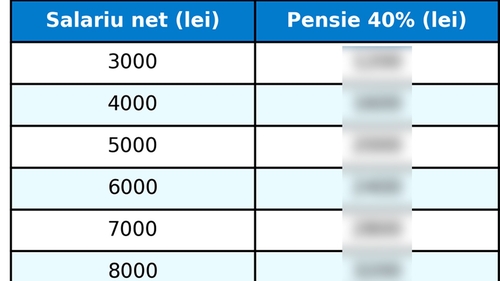 TABEL | Ce pensie vei primi, în funcție de ce salariu ai acum